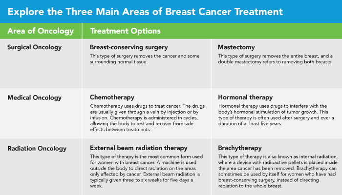 Three main areas of breast cancer treatment.
